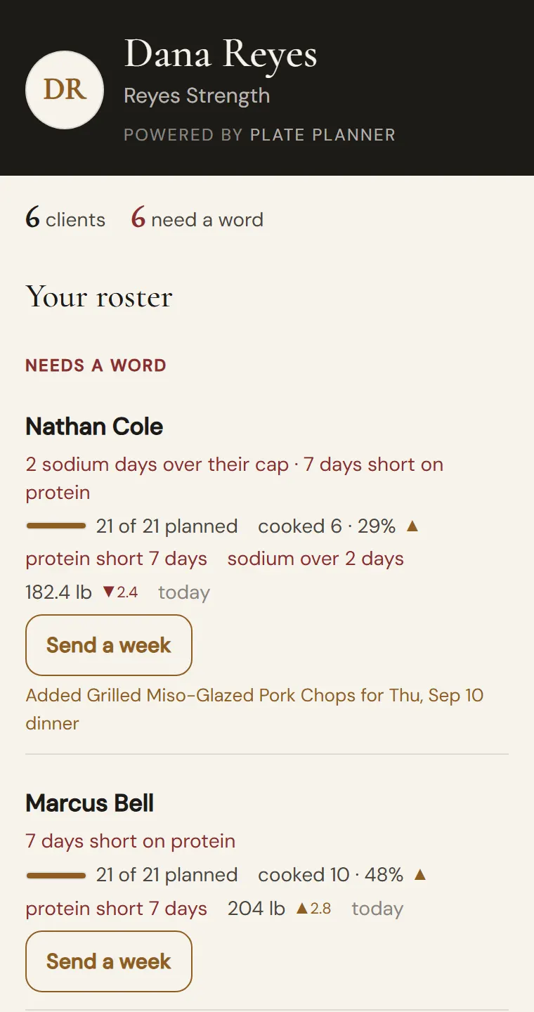 The coach's roster on a phone: Dana Reyes, six clients, Nathan Cole first — 21 of 21 planned, cooked 6, sodium over 2 days, 182.4 lb, down 2.4 — with Send a week under his name