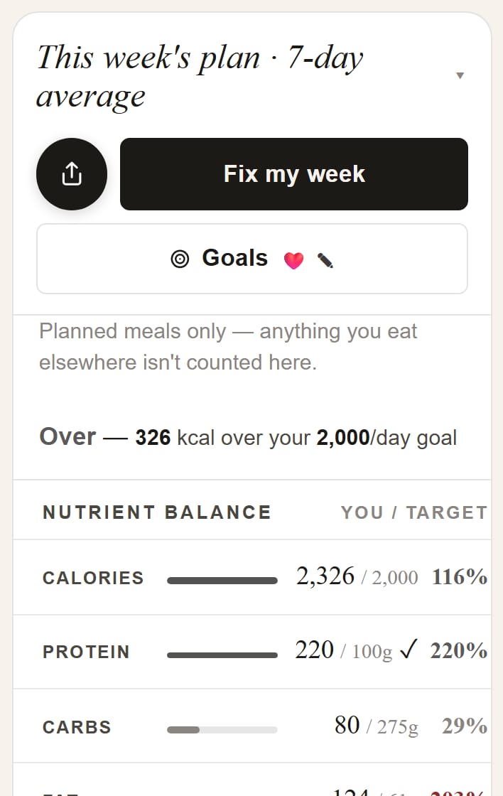 Plate Planner’s dashboard totalling a day against calorie, protein and sodium targets
