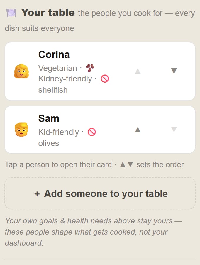 The Your table panel in Plate Planner, listing Corina (vegetarian, kidney-friendly, no shellfish) and Sam (kid-friendly, no olives)